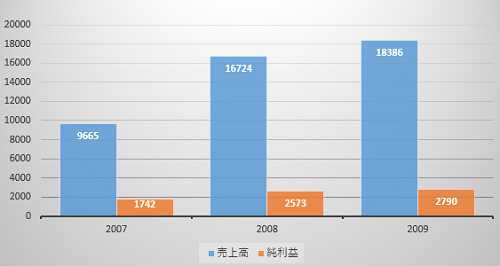 任天堂業績