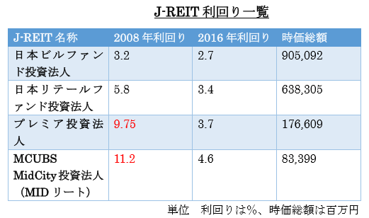 jeit 利回り