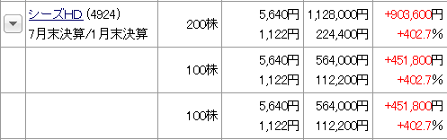 シーズHD(4924)株価5倍