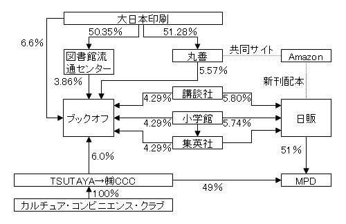 日販・ブックオフなどの出資関係