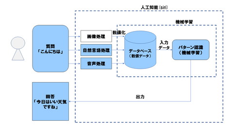 機械学習とは