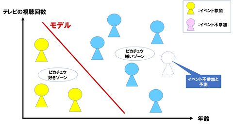 機械学習とは