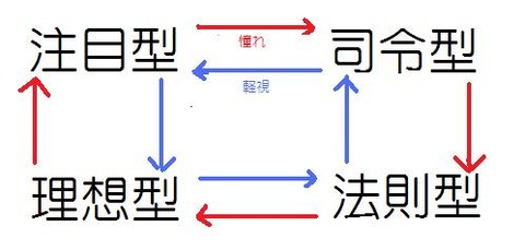 4タイプ