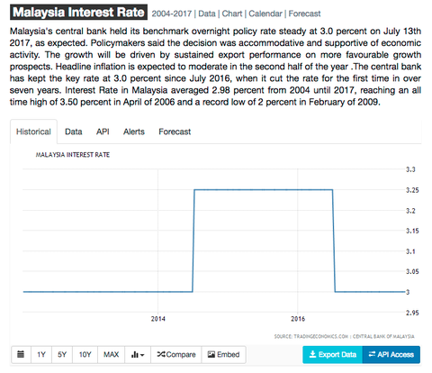 malaysia_rate