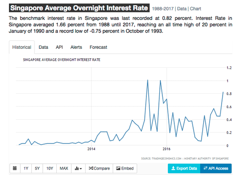 singapore_rate