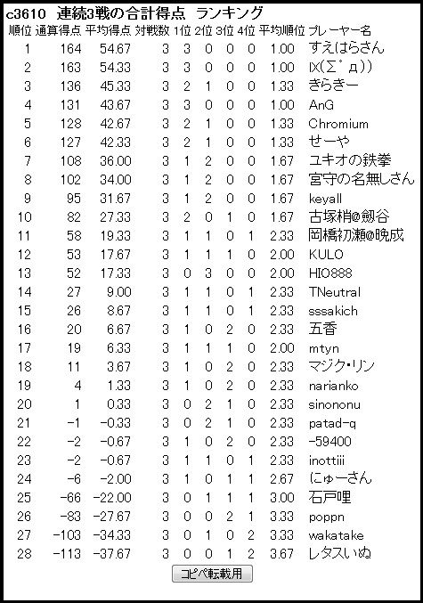 試合数満たしたもの
