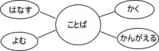 ことばで話す読む書く考える