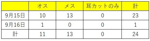 男木島第2回手術頭数