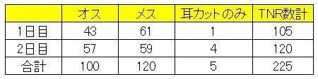 手術数