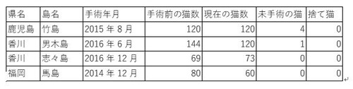さくらねこの島事後調査