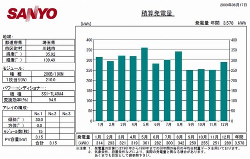 ǯ��ͽ��ȯ���̡���ۻ� 3.15kw �� 30��