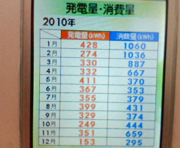 2010年の発電量:川越市3.15kW