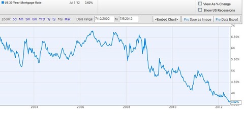 mortgage rate chart