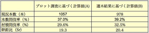 間伐率