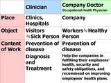 Difference between a Clinician and a Company Doctor