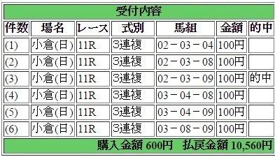 2017年26日小倉11R10560円3連複