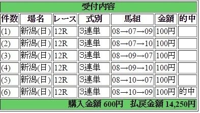 2017年4月30日新潟12R14250円3連単
