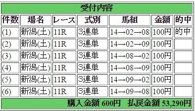 2017年4月29日新潟11R53290円3連単