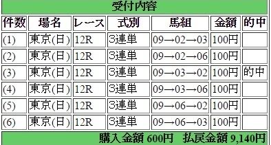 2017年2月12日東京12R9140円3連単6点 keiba