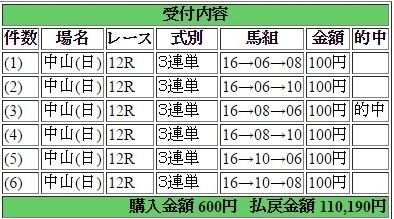 2017年4月2日中山12R110190円3連単