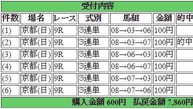 2017年2月12日京都9R7860円3連単6点 keiba