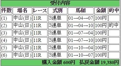 2016年3月20日中山スプリングS19380円3連単 keiba