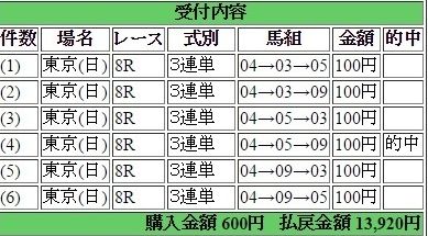 2016年5月8日東京8R13920円3連単 keiba