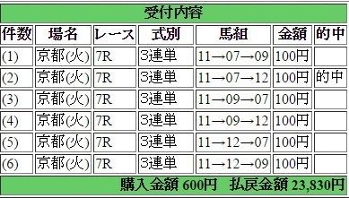 2017年1月17日京都7R23830円3連単 keiba