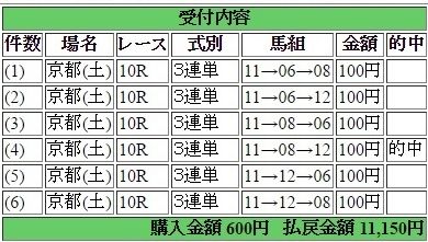 2016年4月23日京都10R11150円3連単 keiba