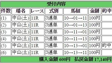 2016年12月17日中山ターコイズS17140円3連単 keiba
