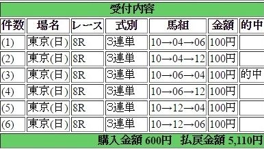 2016年5月1日東京8R5110円3蓮単 keiba