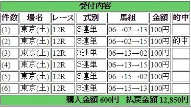 2016年4月23日東京12R12850円3連単 keiba