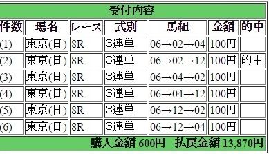 2017年1月29日東京8R13870円3連単6点 keiba