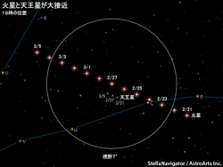 2月下旬から3月上旬の火星と天王星の位置