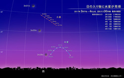 日の入り後に水星が見頃