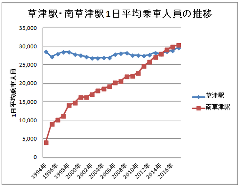 草津駅と南草津駅 1日平均乗車人員の推移(グラフ 2017年度まで)