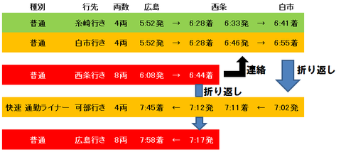 糸崎・白市行き&西条連絡白市の図