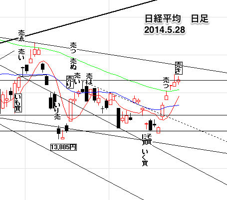 日経平均日足05281