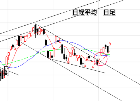 日経平均日足0910