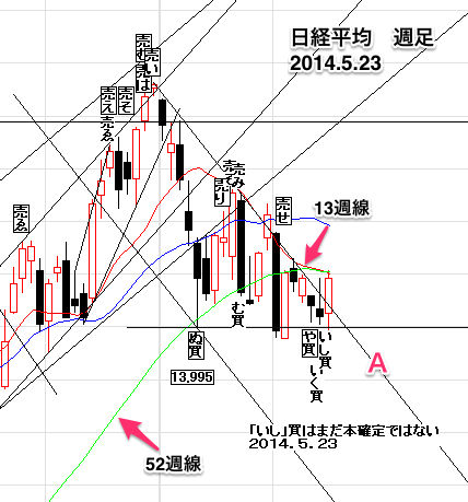 日経平均週足0523
