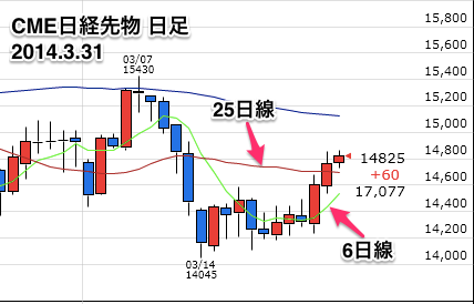 CME日経先物日足0331