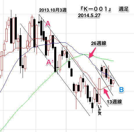 K001週足05272