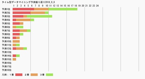 タイム型データマイニング予測振り返り2018_9_8