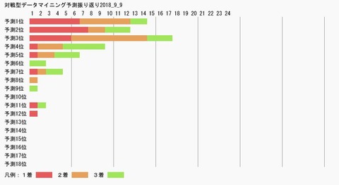 対戦型データマイニング予測振り返り2018_9_9