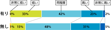 比較グラフ