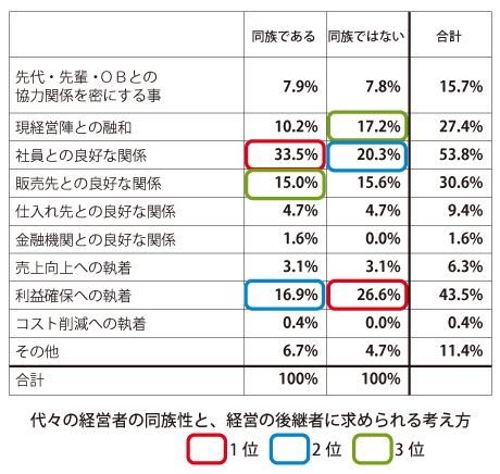 53図表
