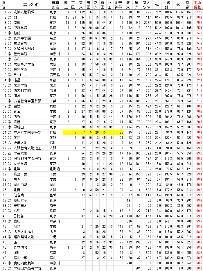 東北大の偏差値が理科大より下だという事実 [無断転載禁止]©2ch.net	->画像>2枚 