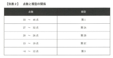 05点数と類型の関係