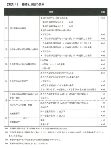 04指標と点数の関係