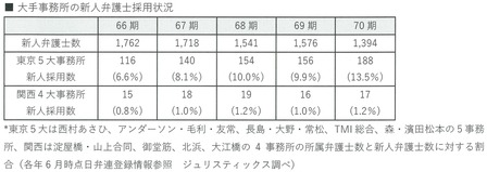 大手事務所の新人弁護士採用状況